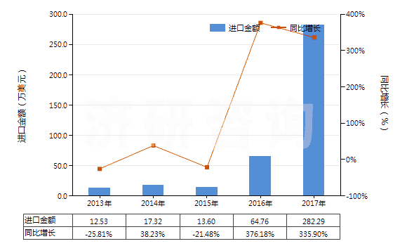2013-2017年中國(guó)乙炔(HS29012920)進(jìn)口總額及增速統(tǒng)計(jì)